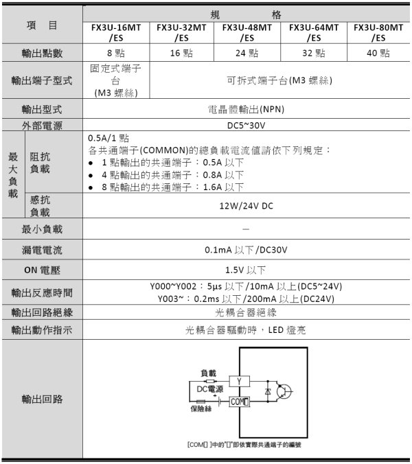 fx3u輸出規格 ─ 電晶體輸出(NPN)